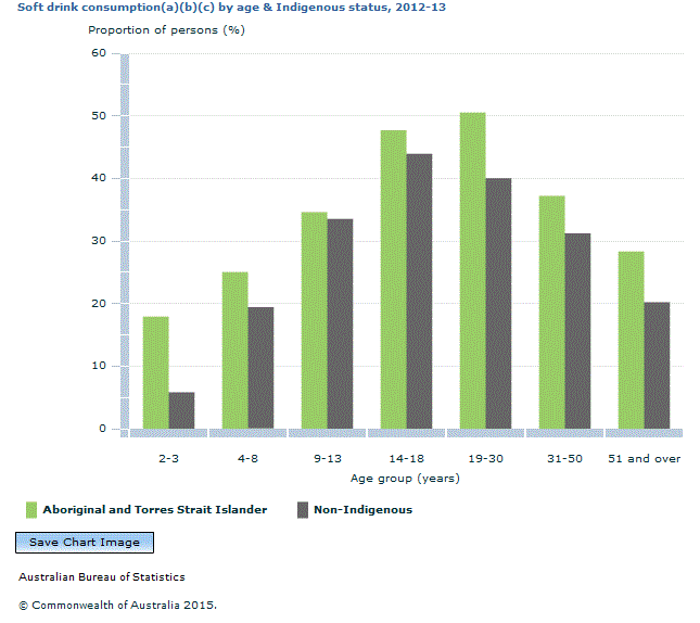 Graph Image for Soft drink consumption(a)(b)(c) by age and Indigenous status, 2012-13